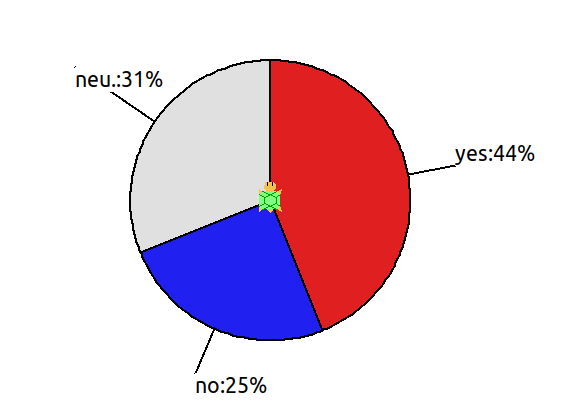円グラフ(yes,no,neutral)