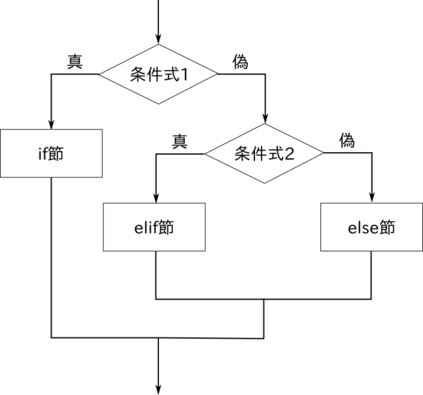 ifとelifとelseのif文